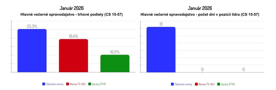 Sledovanosť január 2026/5