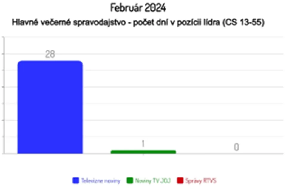 Február 2024