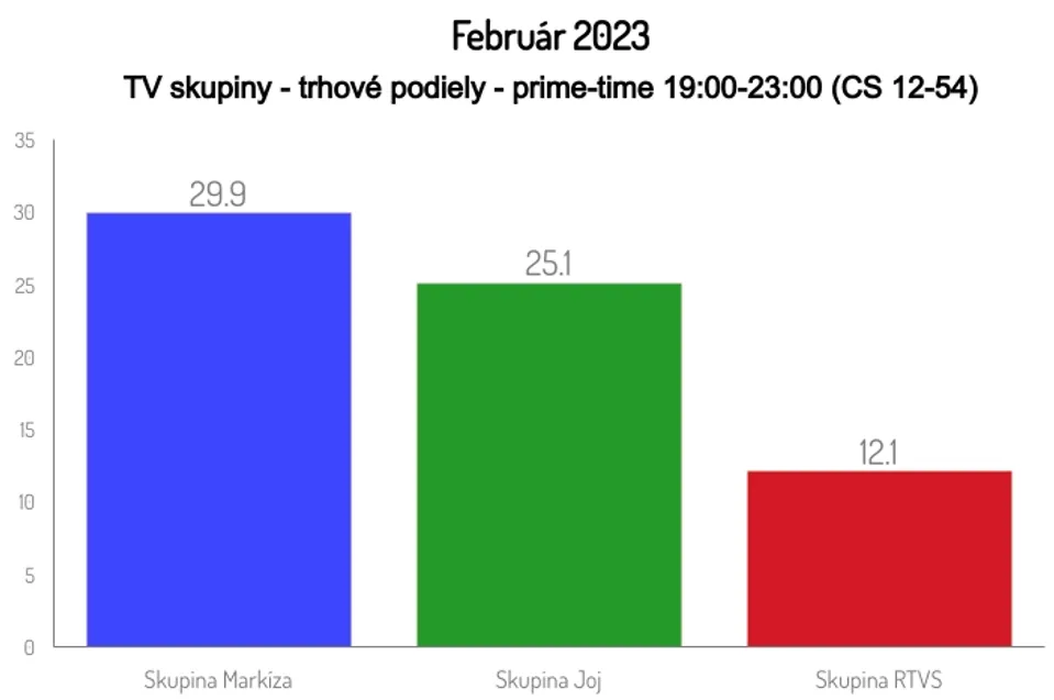 Február 2023, TV skupiny - trhové podiely - prime-time