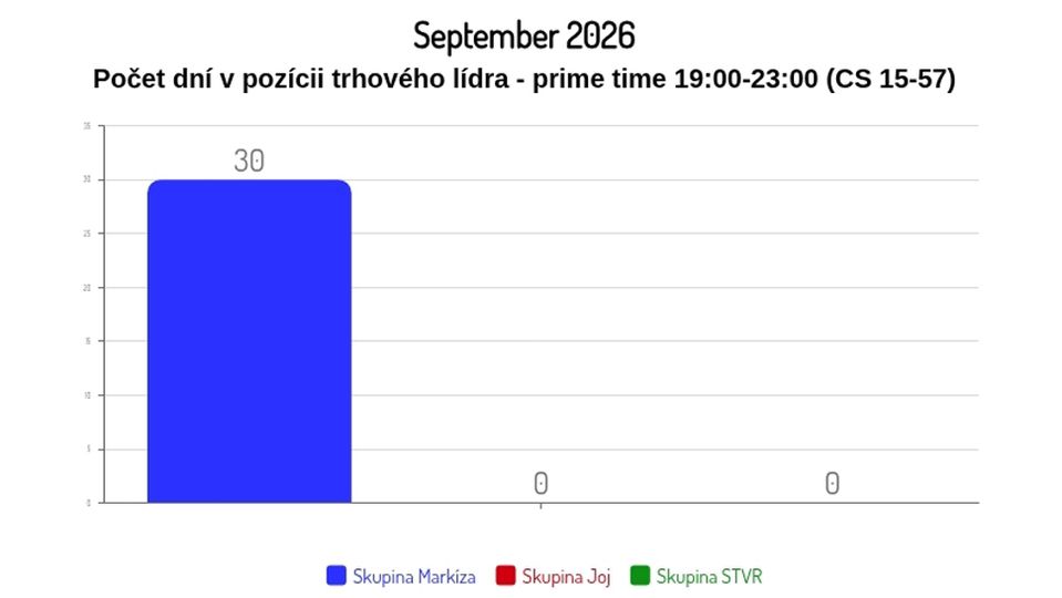 September 2026: Počet dní v pozícii trhového lídra - prime-time (CS 15-57)