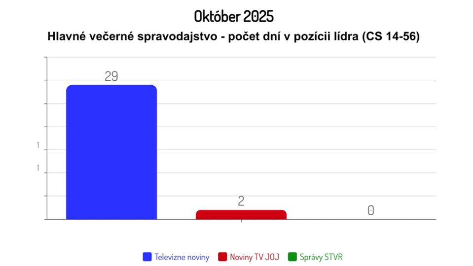 Október 2025: Hlavné večerné spravodajstvo - počet dní v pozícii lídra (CS 14-56)