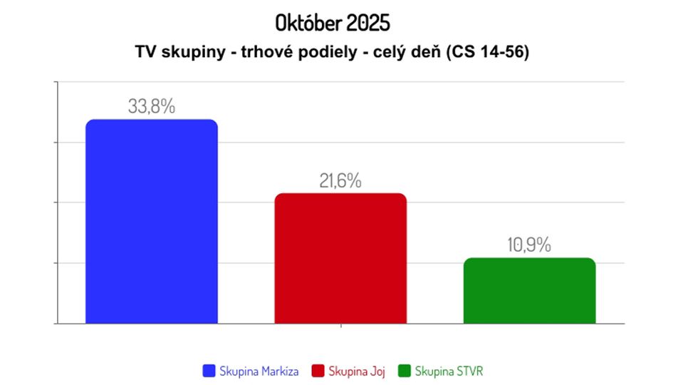 Október 2025: TV skupiny - trhové podiely - celý deň (CS 14-56)