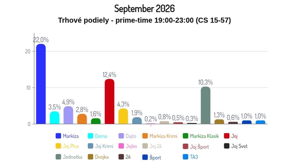 September 2026: Trhové podiely - prime-time (CS 15-57)