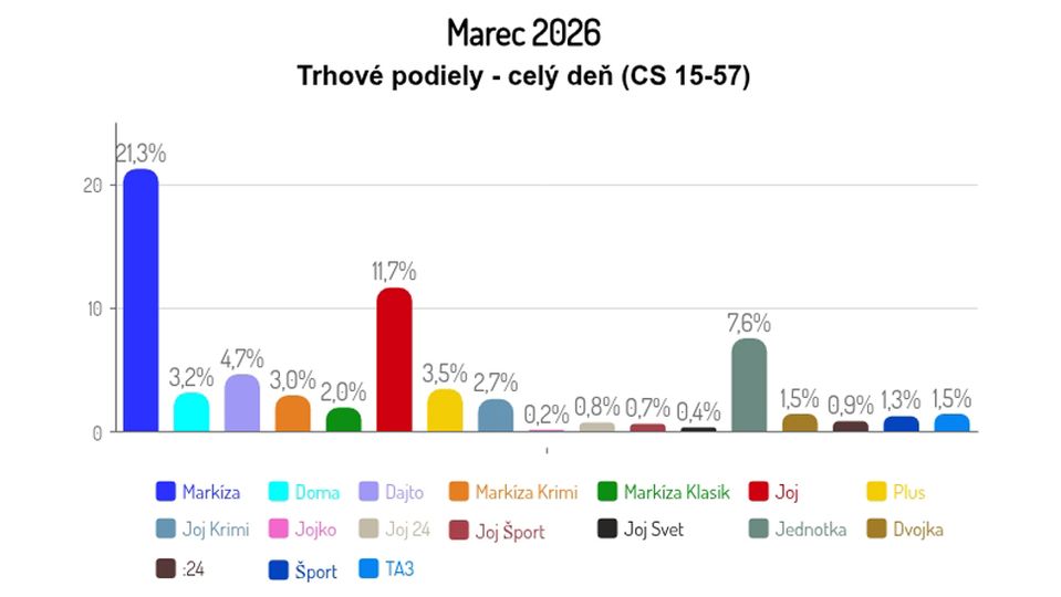 Marec 2026: Trhové podiely - celý deň (CS 15-57)