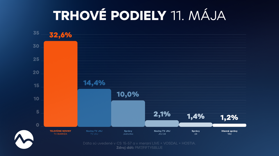 Trhové podiely 11. mája 2025