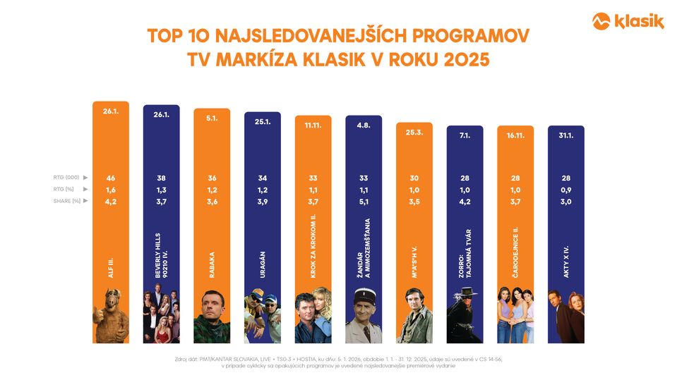 TOP 10 najsledovanejších programov 2025 Markíza KLASIK