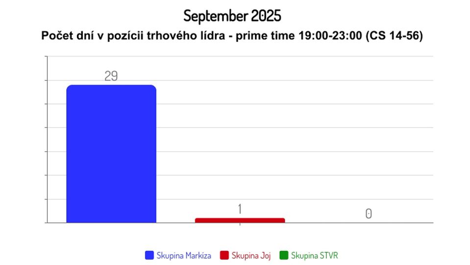 September 2025: Počet dní v pozícii trhového lídra - prime-time 19:00-23:00 (CS 14-56)