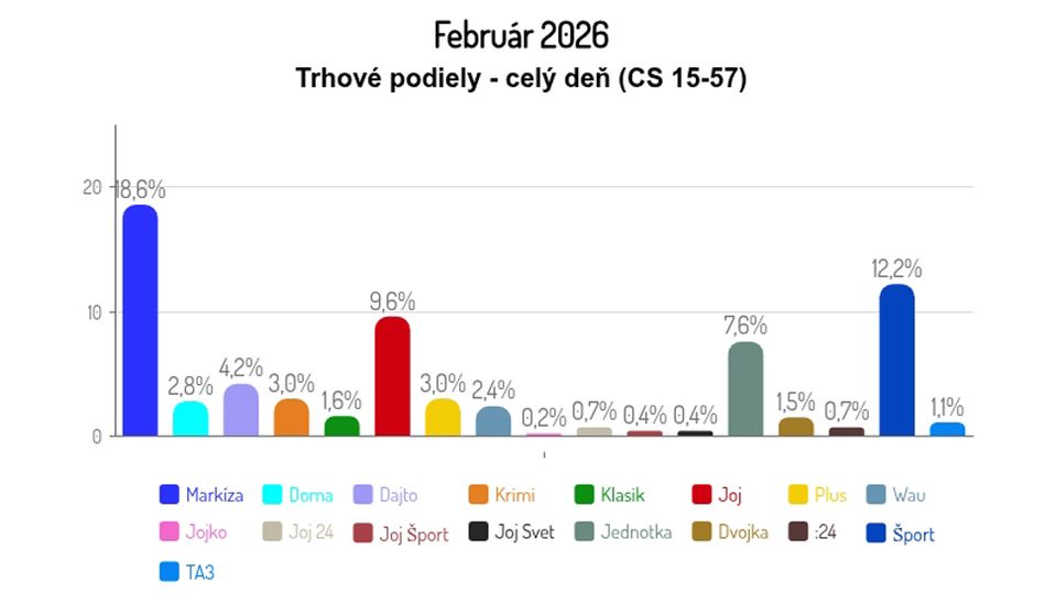 Február 2026: Trhové podiely - celý deň (CS 15-57)