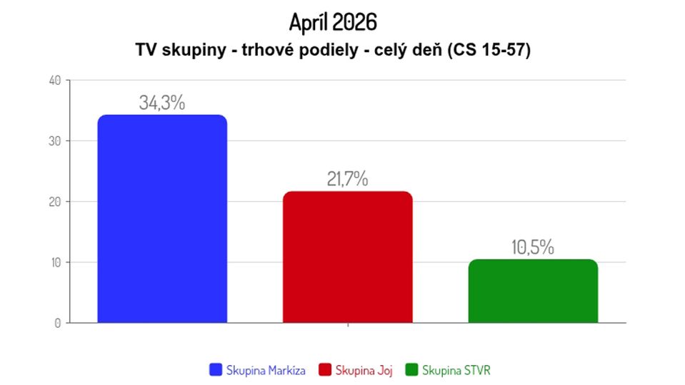 Apríl 2026: TV skupiny - trhové podiely - celý deň (CS 15-57)