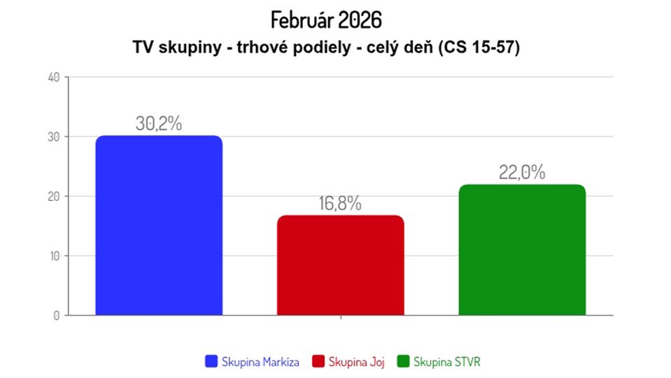 Február 2026: TV skupiny - trhové podiely - celý deň (CS 15-57)
