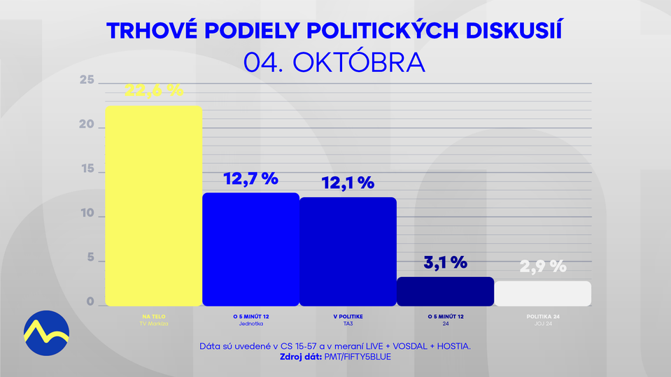 Trhové podiely diskusných relácií 4. októbra 2026