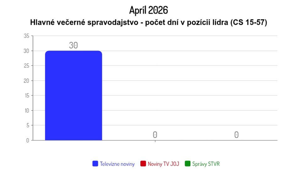 Apríl 2026: Hlavné večerné spravodajstvo - počet dní v pozícii lídra (CS 15-57)