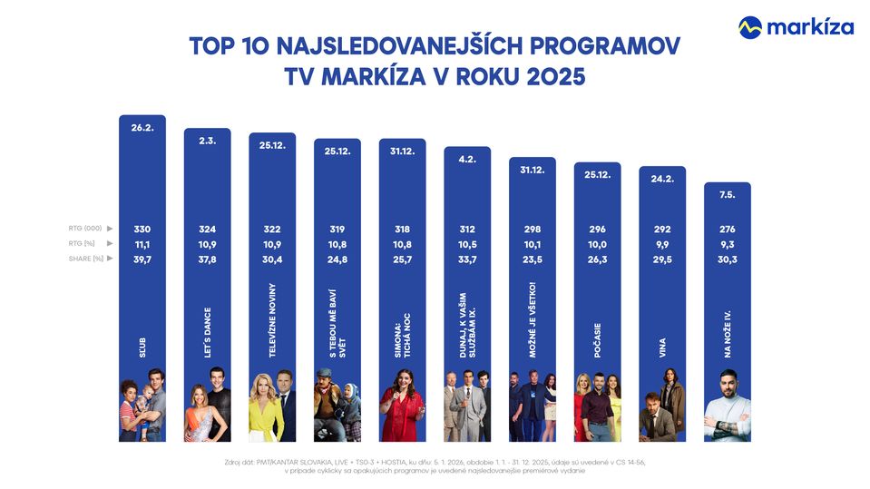 TOP 10 najsledovanejších programov 2025 TV Markíza