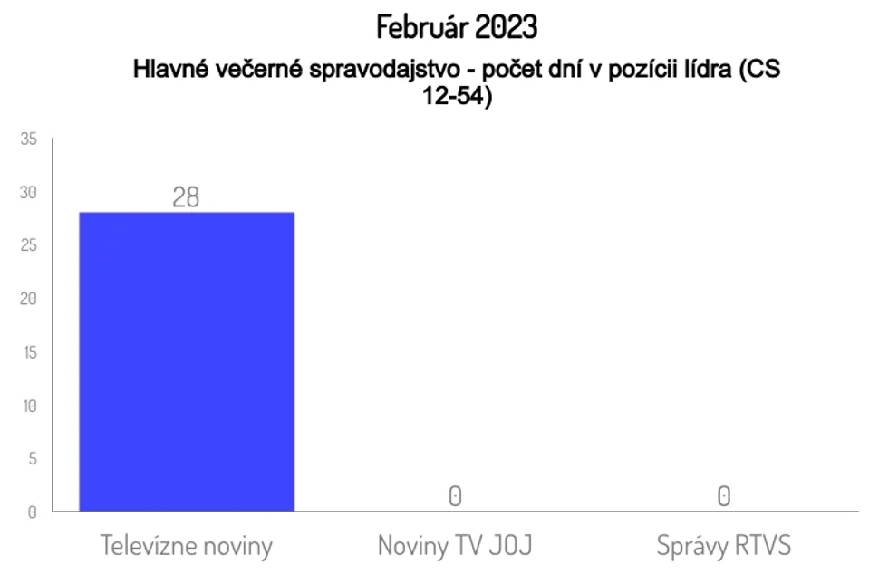 Február 2023, Hlavné večerné spravodajstvo - počet dní v pozícii lídra