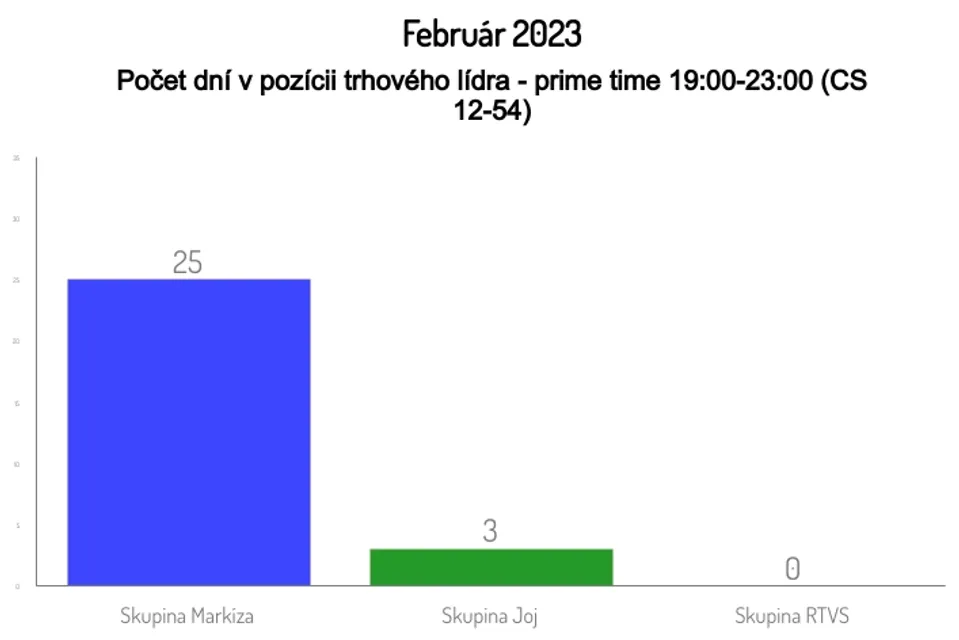 Február 2023, Počet dní v pozícii trhového lídra - prime-time