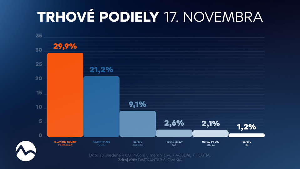 Trhové podiely 17. novembra 2025
