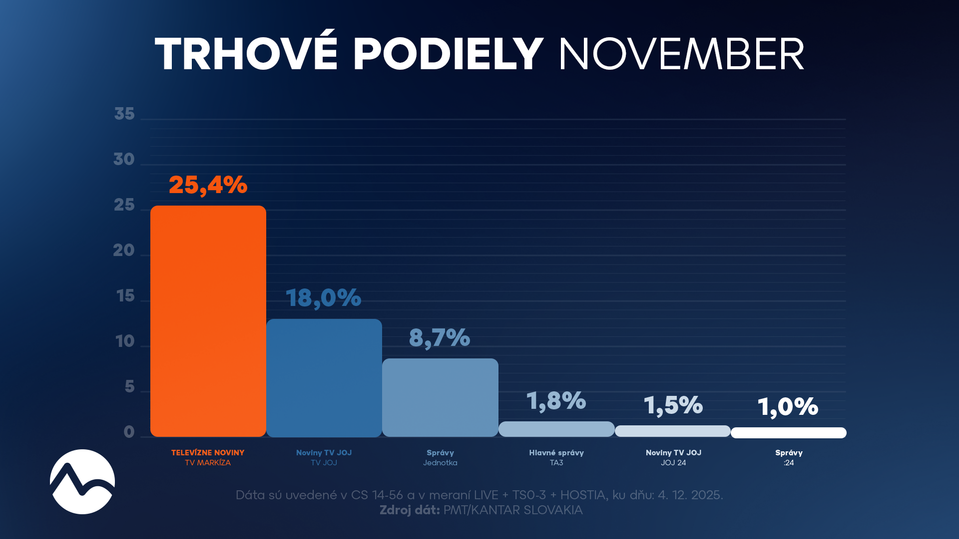 Trhové podiely november 2025