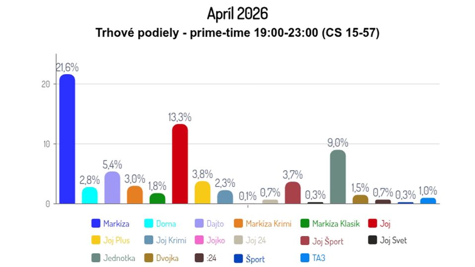 Apríl 2026: Trhové podiely - prime-time (CS 15-57)