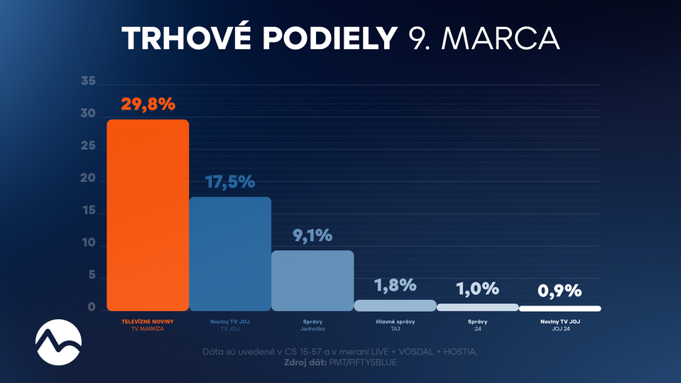 Trhové podiely 9. marca 2026