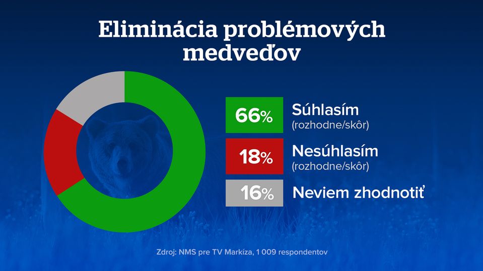 Lebo medveď - exkluzívny prieskum