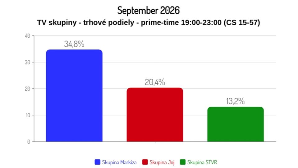 September 2026: TV skupiny - trhové podiely - prime-time (CS 15-57)