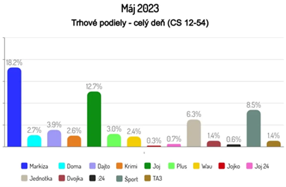 Máj 2023