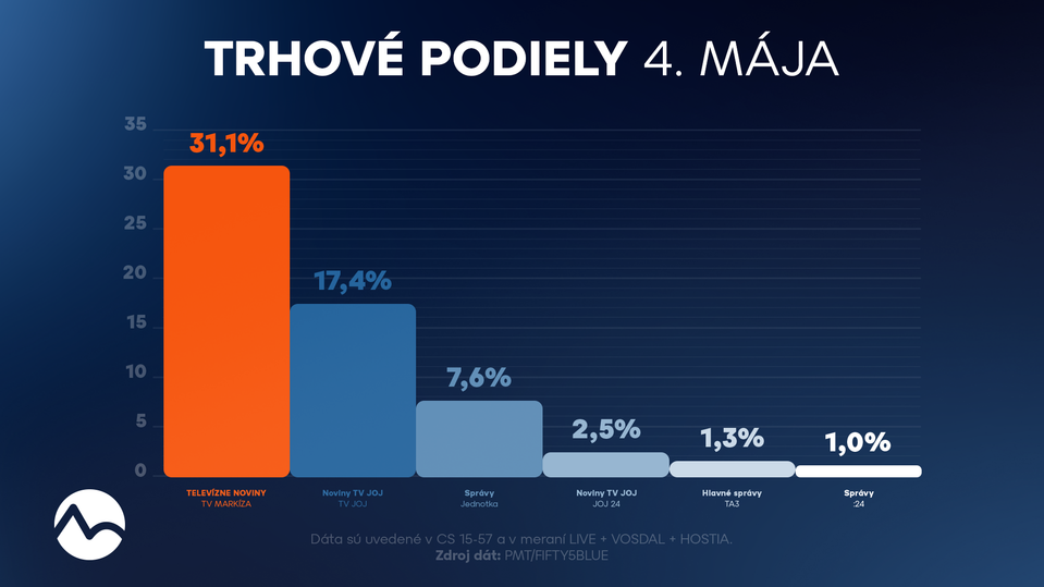 Trhové podiely 4. mája 2026