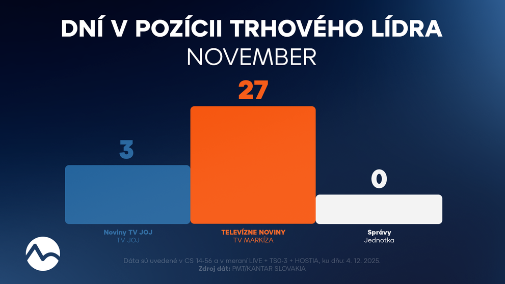 November potvrdil silu Televíznych novín: Viac než 2,4 milióna divákov a rast vo všetkých kľúčových ukazovateľoch