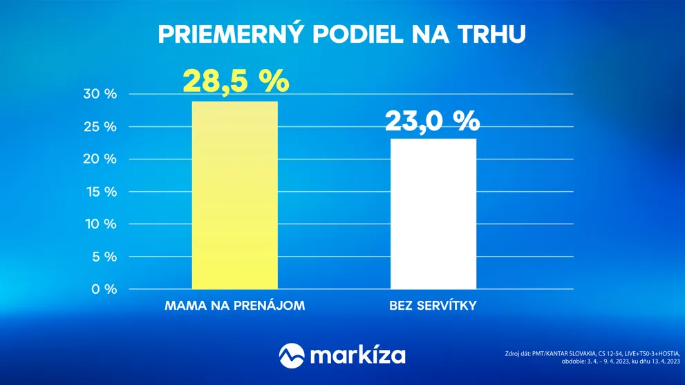 Seriálový hit Mama na prenájom si vďaka oneskorenej sledovanosti vylepšil rating o viac než 60 %