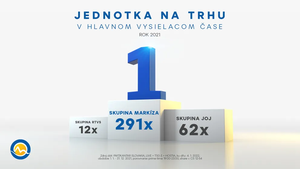 Skupina Markíza aj v roku 2021 suverénne kraľovala televíznemu trhu