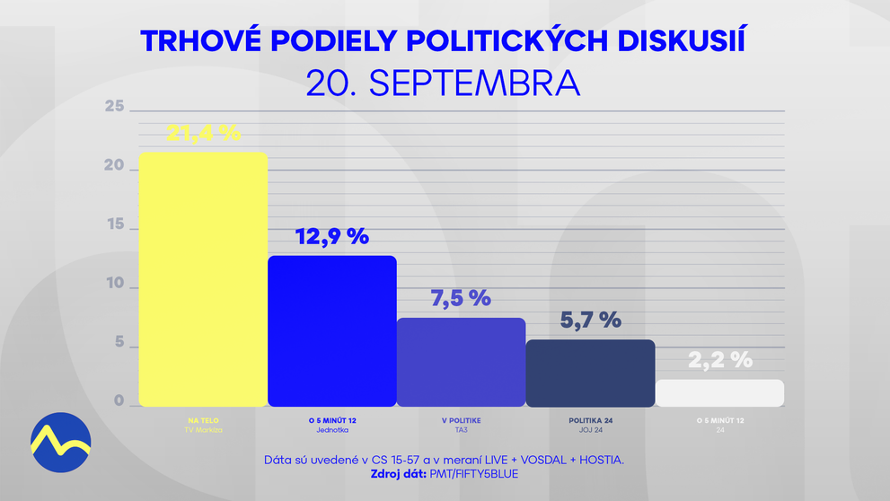 Na telo s rekordným tohtoročným podielom na trhu. Stalo sa najsledovanejšou politickou diskusiou nedele