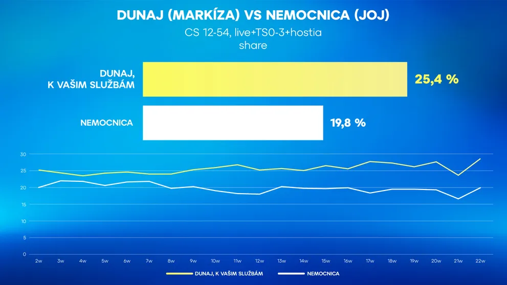 Dunaj pokoril ďalšie rekordy a rozlúčil sa ako absolútny hit, konkurenciu porážal každý jeden jarný týždeň