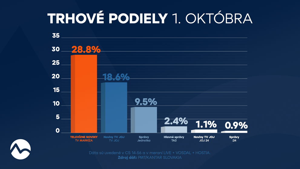Markíza opäť na čele: Televízne noviny v stredu dominovali v oboch kľúčových cieľových skupinách