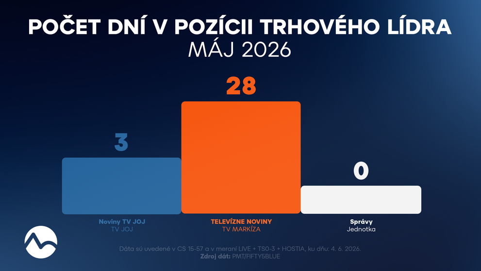 Televízne noviny v máji ešte silnejšie: Vyšší podiel na trhu a zásah takmer 2,4 milióna divákov