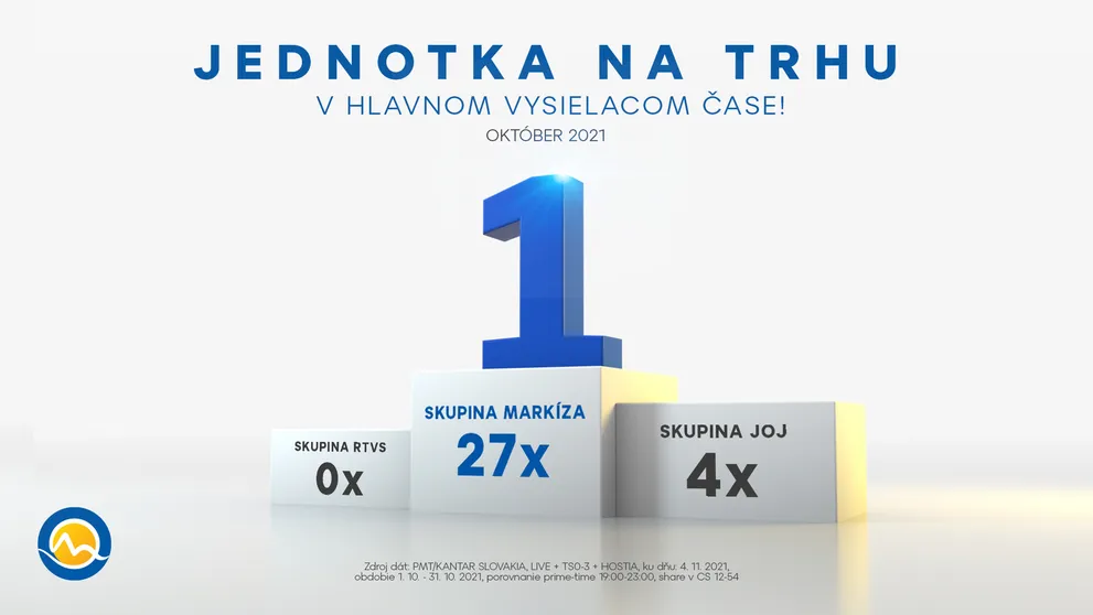 Skupina Markíza v októbri 2021 výrazne porazila konkurenciu celodenne aj v prime-time