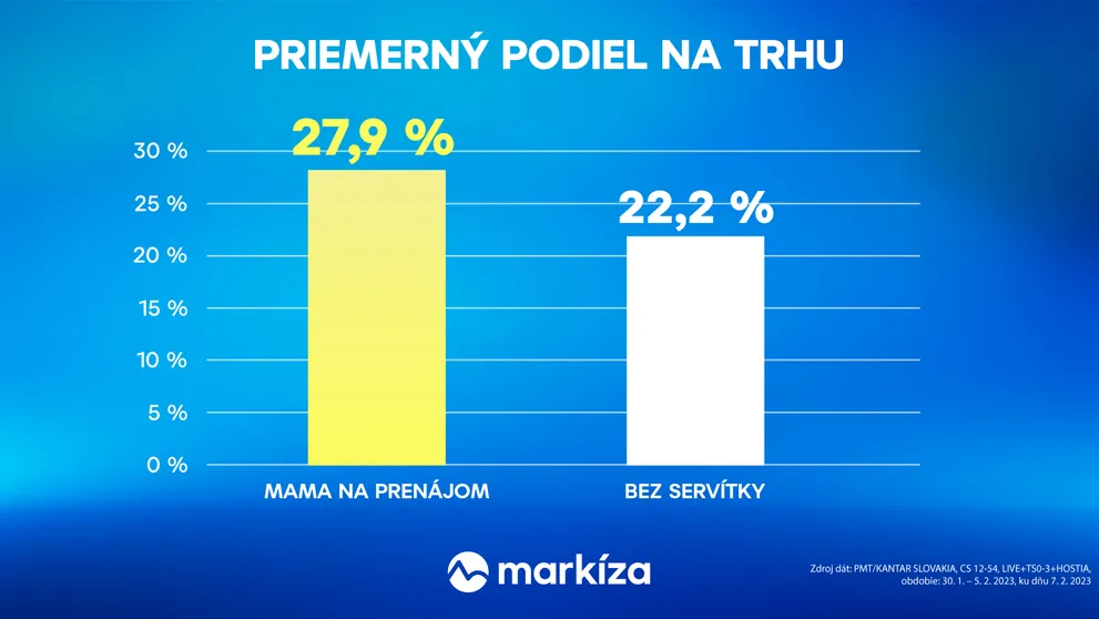 Mama na prenájom aj Dunaj medzitýždenne rástli a zvíťazili s každou jednou epizódou, konkurenčné programy zaznamenali pokles