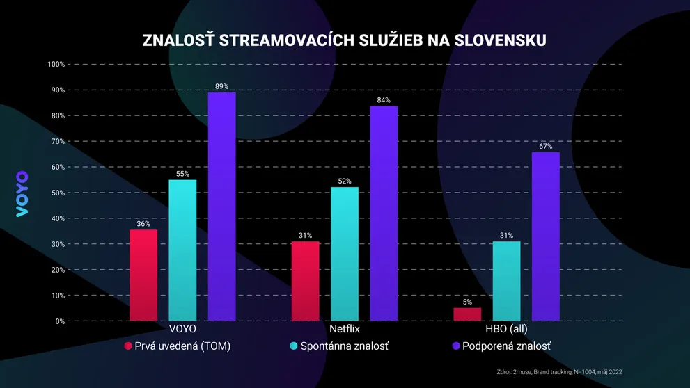 Voyo je najznámejšou streamovacou službou na Slovensku, predstihlo aj celosvetových gigantov