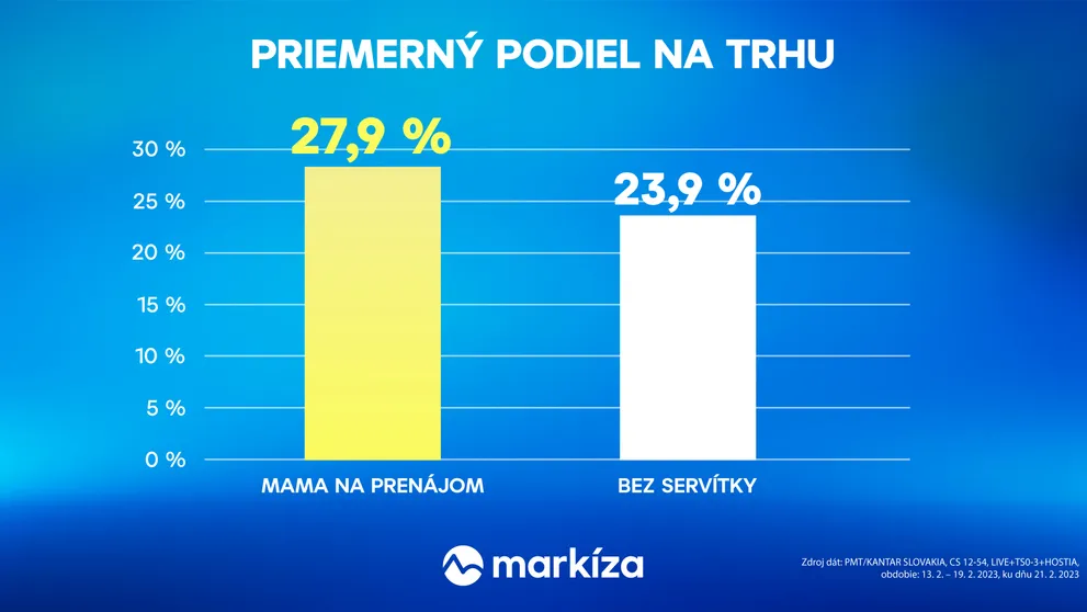 Pôvodná tvorba TV Markíza žne úspechy: Mama na prenájom, Dunaj aj Na nože si s oneskorenou sledovanosťou pripísali ďalšie víťazstvá