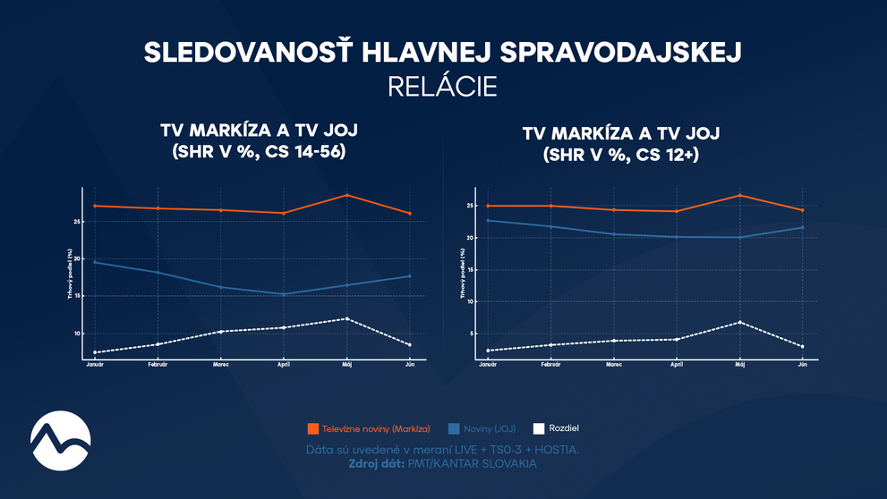 Sledovanosť televízneho spravodajstva TV Markíza je stále najvyššia. Televízne noviny potvrdili v máji aj v júni pozíciu lídra