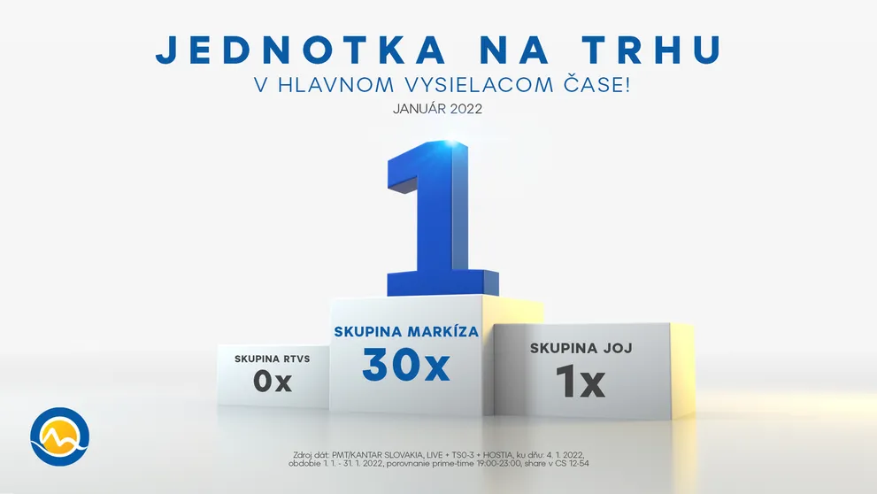 Skupina Markíza bola aj v januári 2022 jasným trhovým lídrom celodenne aj v prime-time