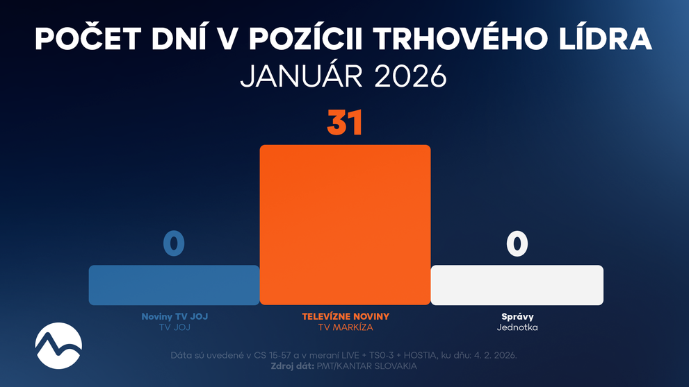 Televízne noviny kraľovali januáru 2026: Jednotkou trhu každý deň, zásah 2,6 milióna divákov