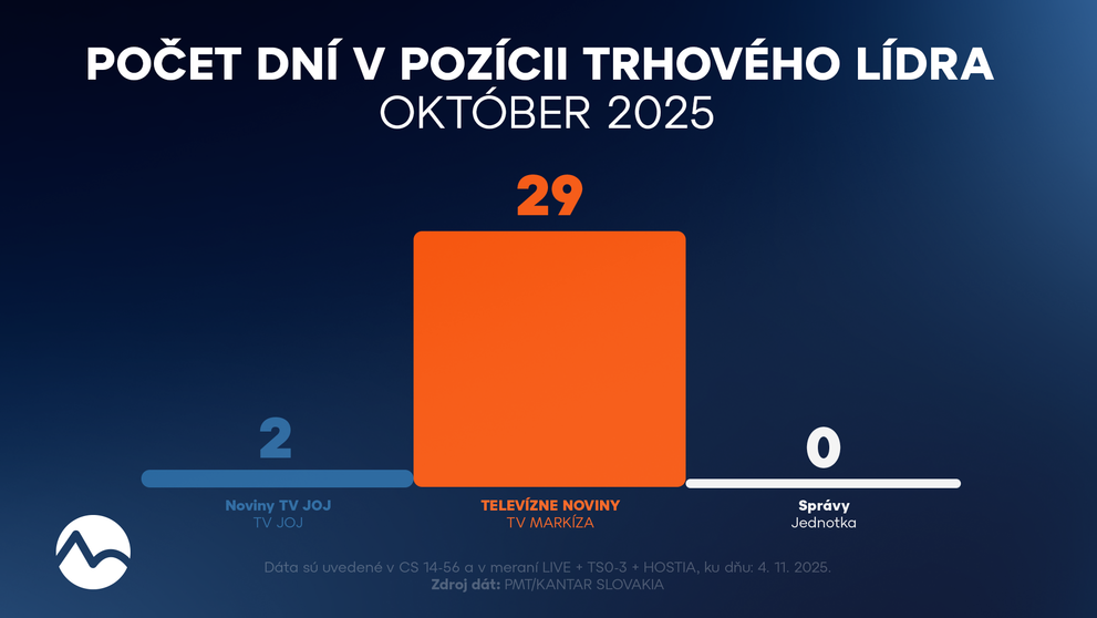 Televízne noviny v októbri oslovili takmer 2,4 milióna divákov – Markíza opäť jasným lídrom spravodajstva