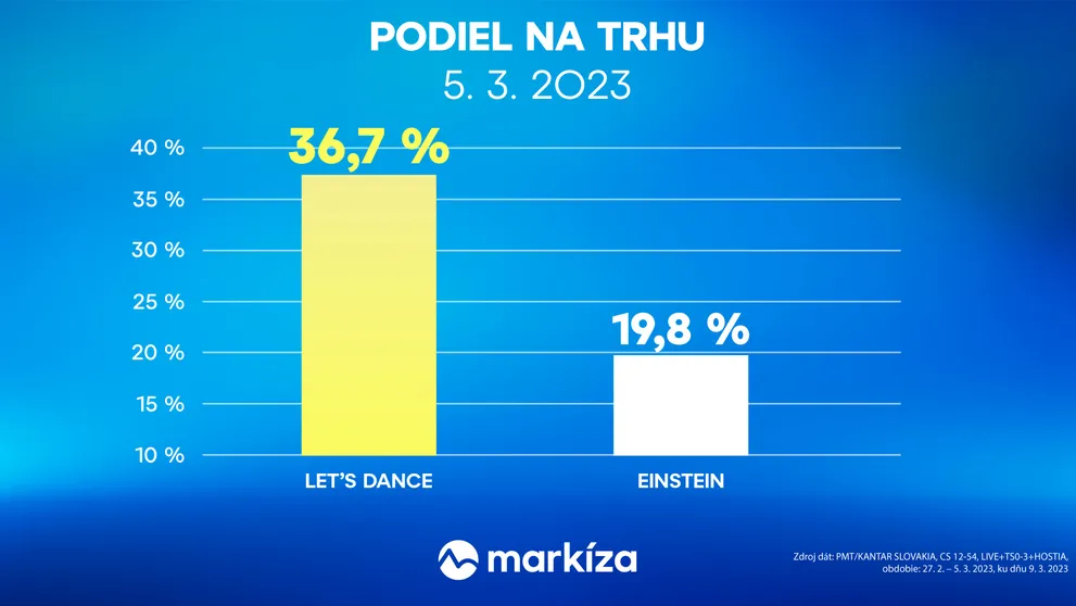 Oneskorená sledovanosť aj v uplynulom týždni výrazne vylepšila výsledky obľúbených programov TV Markíza
