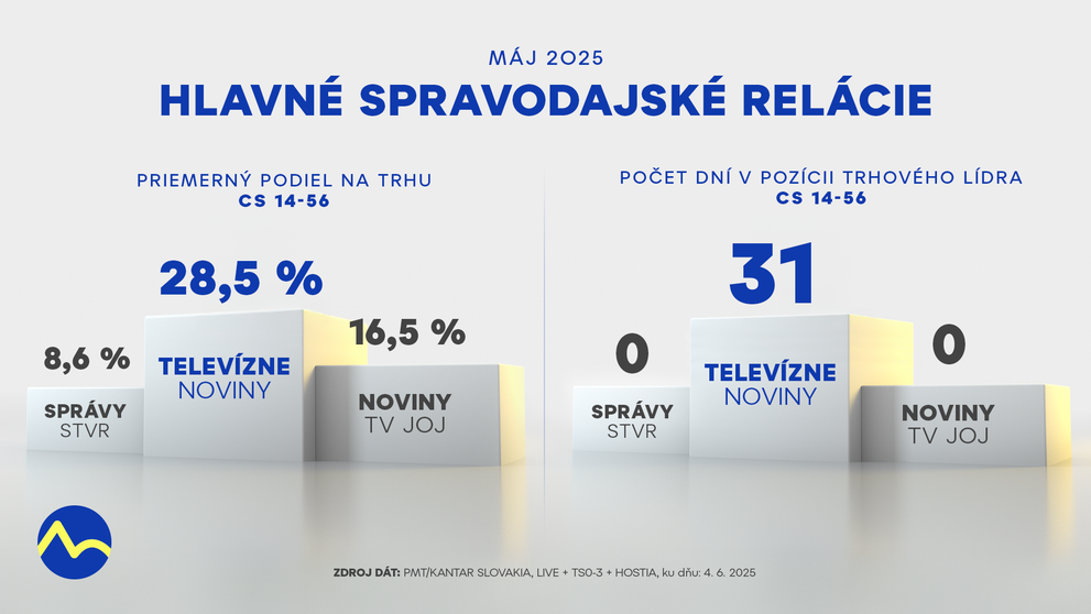 Televízne noviny dosiahli v máji rekordný trhový podiel, najvyšší od januára 2023! TV Markíza kraľovala spravodajstvu každý jeden deň